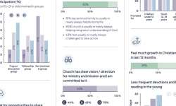 Church Life Survey: first response Image